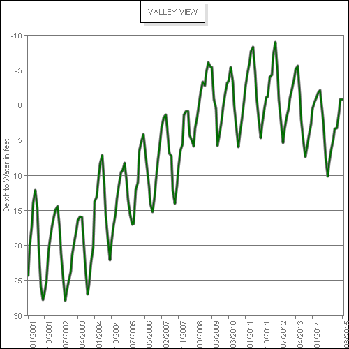 Example of depth to water graphical chart.